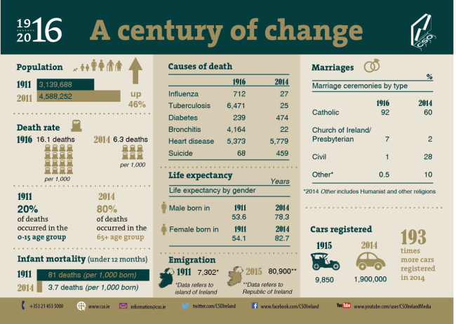 CSO 1916-2016 infographic