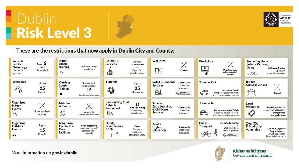 Dublin city and county placed on Level 3 under Ireland's Plan for